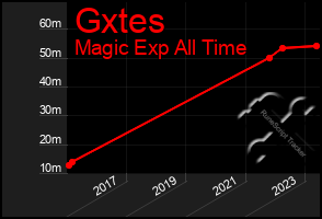 Total Graph of Gxtes