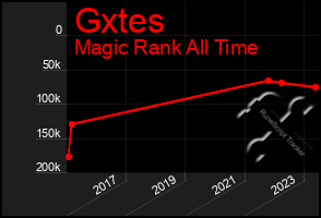 Total Graph of Gxtes