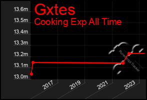 Total Graph of Gxtes