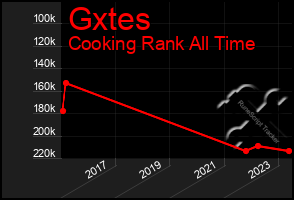 Total Graph of Gxtes