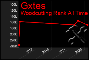 Total Graph of Gxtes