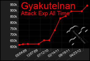 Total Graph of Gyakutelnan