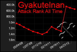 Total Graph of Gyakutelnan