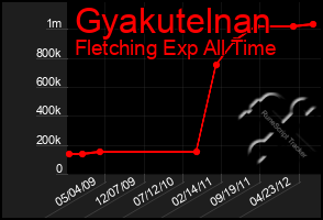 Total Graph of Gyakutelnan