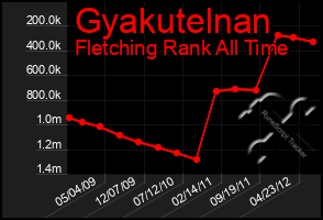 Total Graph of Gyakutelnan