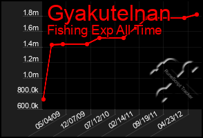 Total Graph of Gyakutelnan