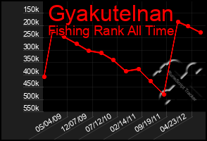 Total Graph of Gyakutelnan