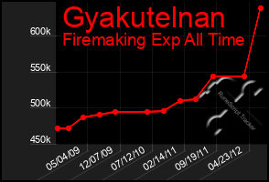 Total Graph of Gyakutelnan