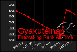 Total Graph of Gyakutelnan