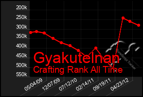 Total Graph of Gyakutelnan