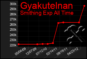 Total Graph of Gyakutelnan