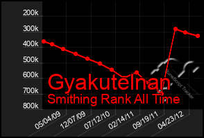 Total Graph of Gyakutelnan