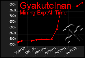 Total Graph of Gyakutelnan