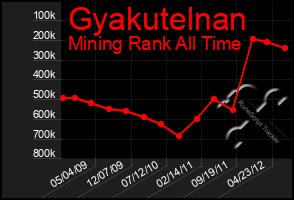 Total Graph of Gyakutelnan