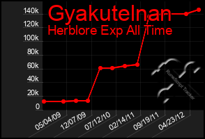 Total Graph of Gyakutelnan