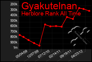 Total Graph of Gyakutelnan