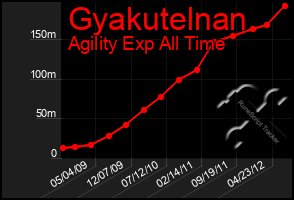 Total Graph of Gyakutelnan