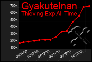 Total Graph of Gyakutelnan