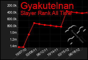 Total Graph of Gyakutelnan