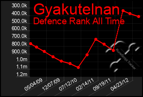 Total Graph of Gyakutelnan