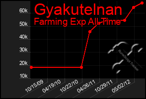 Total Graph of Gyakutelnan