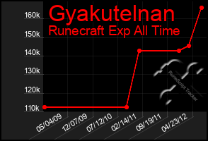 Total Graph of Gyakutelnan