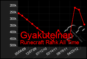 Total Graph of Gyakutelnan