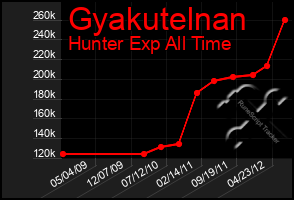 Total Graph of Gyakutelnan