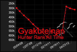 Total Graph of Gyakutelnan