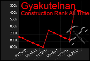 Total Graph of Gyakutelnan