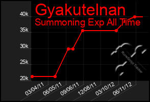 Total Graph of Gyakutelnan