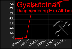 Total Graph of Gyakutelnan