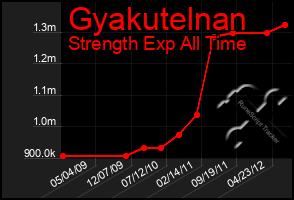 Total Graph of Gyakutelnan