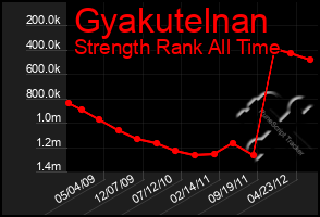 Total Graph of Gyakutelnan