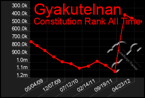 Total Graph of Gyakutelnan