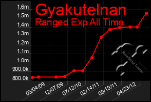 Total Graph of Gyakutelnan