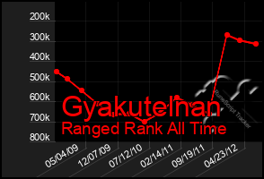 Total Graph of Gyakutelnan