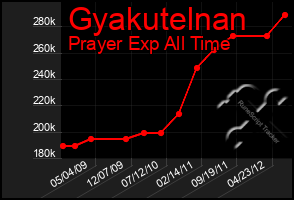 Total Graph of Gyakutelnan