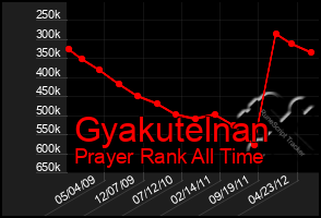 Total Graph of Gyakutelnan