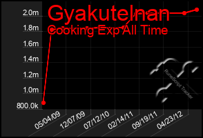 Total Graph of Gyakutelnan