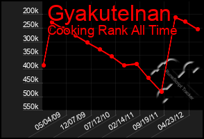 Total Graph of Gyakutelnan