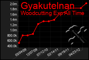 Total Graph of Gyakutelnan