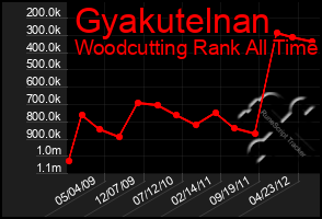 Total Graph of Gyakutelnan