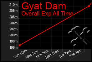 Total Graph of Gyat Dam
