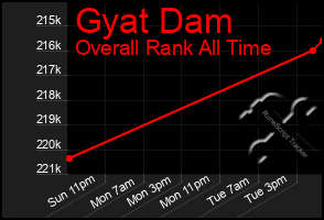 Total Graph of Gyat Dam