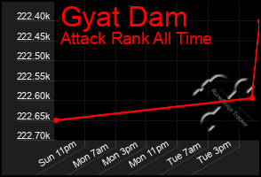 Total Graph of Gyat Dam