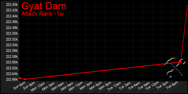 Last 7 Days Graph of Gyat Dam