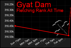 Total Graph of Gyat Dam
