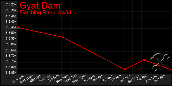 Last 31 Days Graph of Gyat Dam