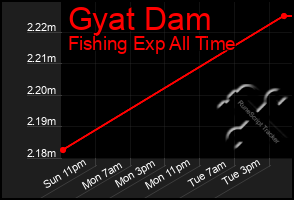 Total Graph of Gyat Dam